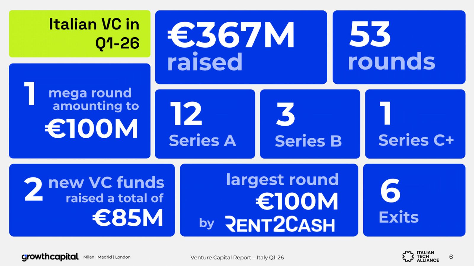 Infografica sul venture capital italiano nel primo trimestre 2026